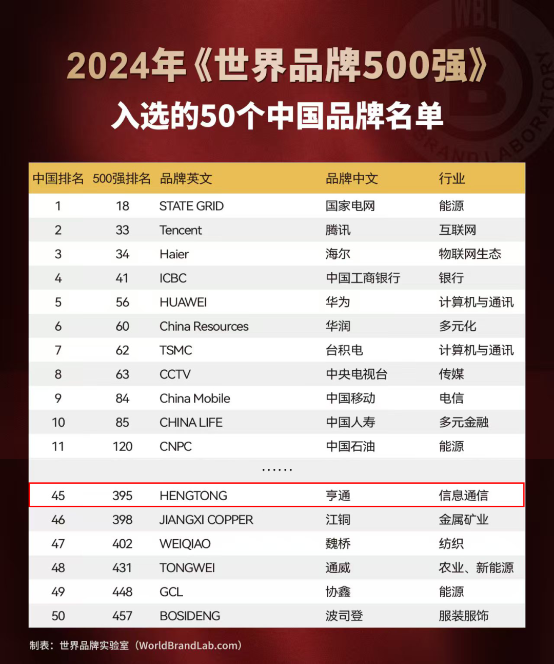亨通強(qiáng)勢(shì)登榜世界品牌500強(qiáng)(圖2)
